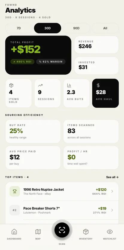 Fownd dashboard — total profit, active value, ROI, margin, sessions
